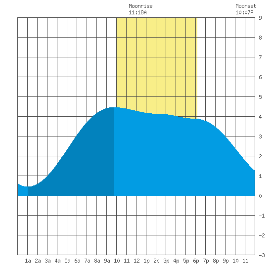 St. Catherine Cove tide chart for Wednesday, January 21, 2026