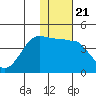St. Catherine Cove tide chart for Wednesday, January 21, 2026