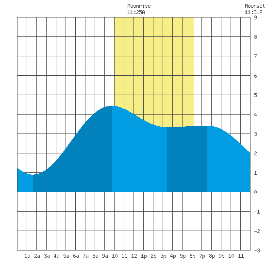 St. Catherine Cove tide chart for Thursday, January 22, 2026