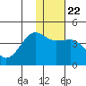 St. Catherine Cove tide chart for Thursday, January 22, 2026