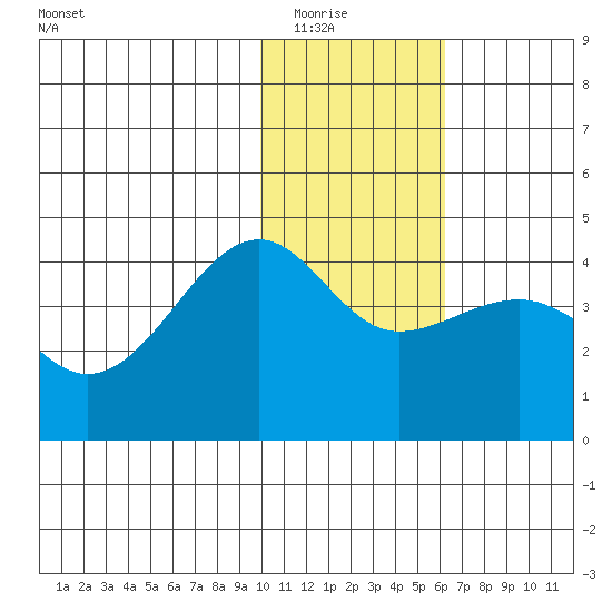St. Catherine Cove tide chart for Friday, January 23, 2026