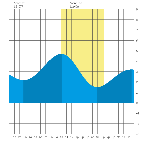 St. Catherine Cove tide chart for Saturday, January 24, 2026
