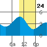 St. Catherine Cove tide chart for Saturday, January 24, 2026