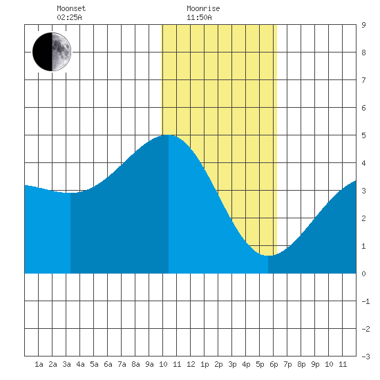 St. Catherine Cove tide chart for Sunday, January 25, 2026