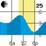 St. Catherine Cove tide chart for Sunday, January 25, 2026