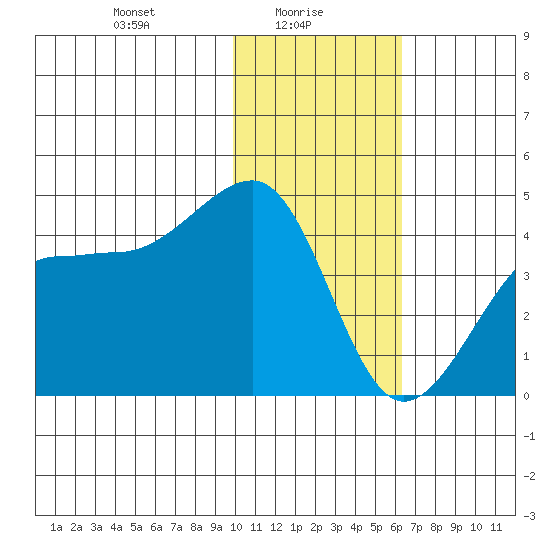 St. Catherine Cove tide chart for Monday, January 26, 2026