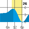 St. Catherine Cove tide chart for Monday, January 26, 2026
