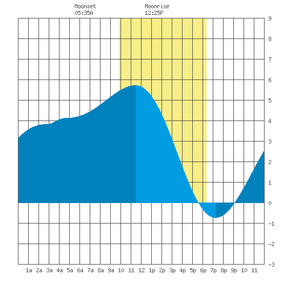 St. Catherine Cove tide chart for Tuesday, January 27, 2026