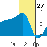 St. Catherine Cove tide chart for Tuesday, January 27, 2026