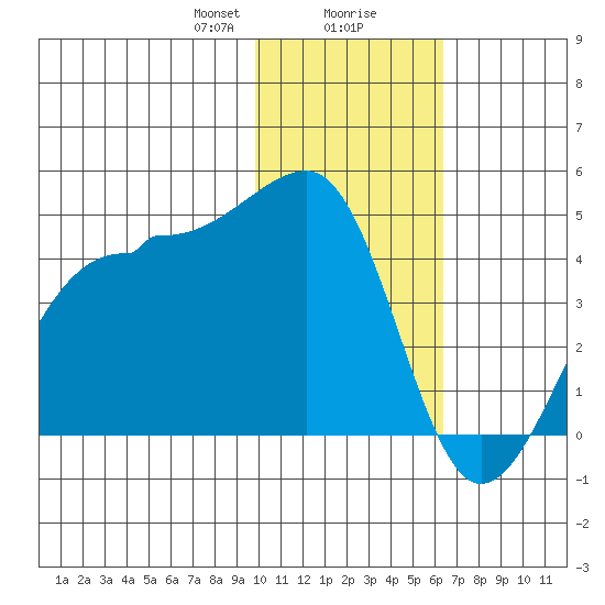 St. Catherine Cove tide chart for Wednesday, January 28, 2026