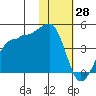St. Catherine Cove tide chart for Wednesday, January 28, 2026