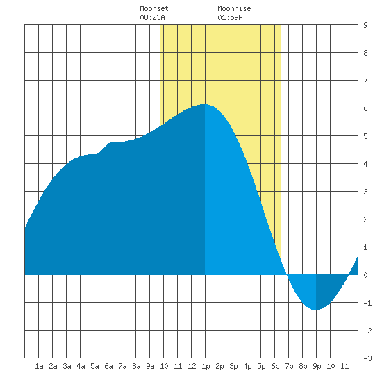 St. Catherine Cove tide chart for Thursday, January 29, 2026