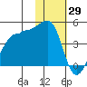 St. Catherine Cove tide chart for Thursday, January 29, 2026