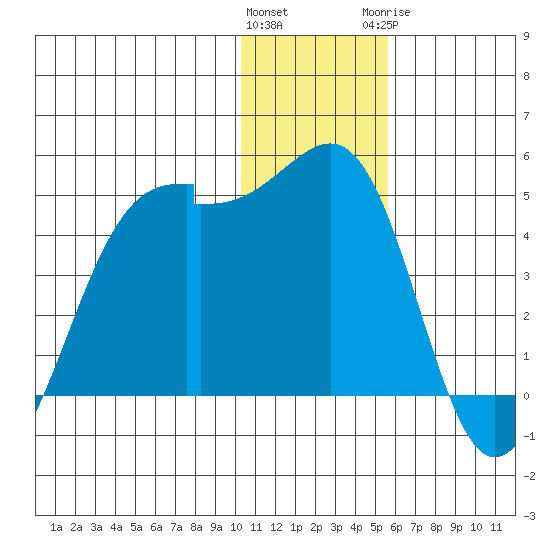 St. Catherine Cove tide chart for Friday, January 2, 2026