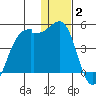 St. Catherine Cove tide chart for Friday, January 2, 2026
