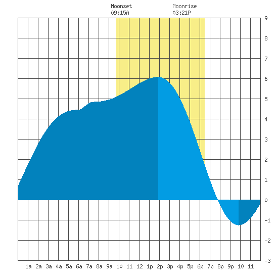 St. Catherine Cove tide chart for Friday, January 30, 2026