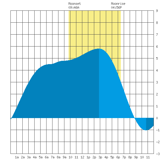 St. Catherine Cove tide chart for Saturday, January 31, 2026