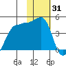 St. Catherine Cove tide chart for Saturday, January 31, 2026