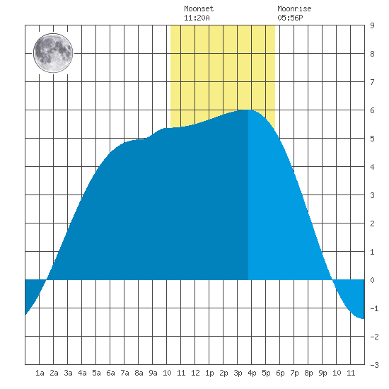 St. Catherine Cove tide chart for Saturday, January 3, 2026
