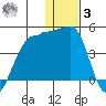 St. Catherine Cove tide chart for Saturday, January 3, 2026
