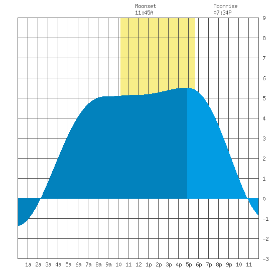 St. Catherine Cove tide chart for Sunday, January 4, 2026