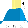 St. Catherine Cove tide chart for Sunday, January 4, 2026
