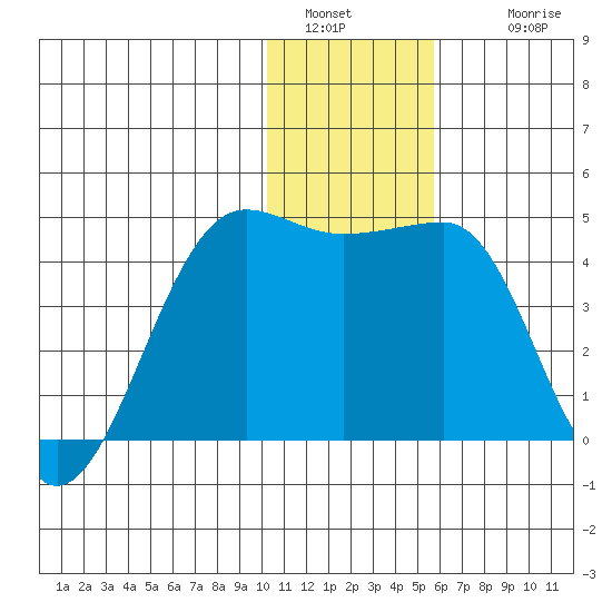 St. Catherine Cove tide chart for Monday, January 5, 2026