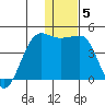 St. Catherine Cove tide chart for Monday, January 5, 2026