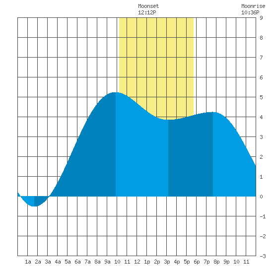 St. Catherine Cove tide chart for Tuesday, January 6, 2026