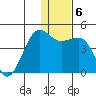 St. Catherine Cove tide chart for Tuesday, January 6, 2026