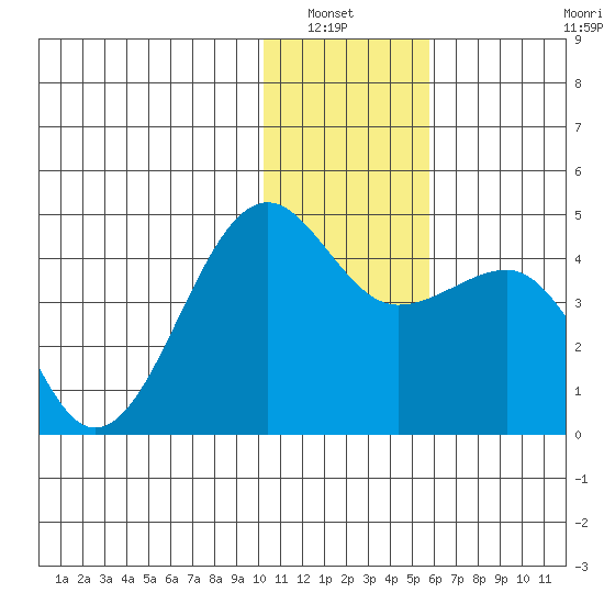 St. Catherine Cove tide chart for Wednesday, January 7, 2026