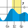 St. Catherine Cove tide chart for Wednesday, January 7, 2026
