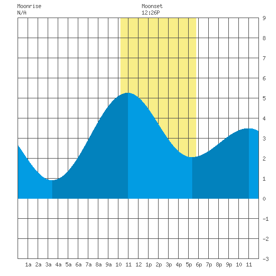 St. Catherine Cove tide chart for Thursday, January 8, 2026
