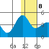 St. Catherine Cove tide chart for Thursday, January 8, 2026