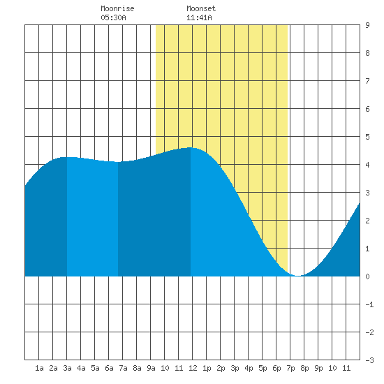 St. Catherine Cove tide chart for Tuesday, February 10, 2026