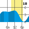 St. Catherine Cove tide chart for Tuesday, February 10, 2026