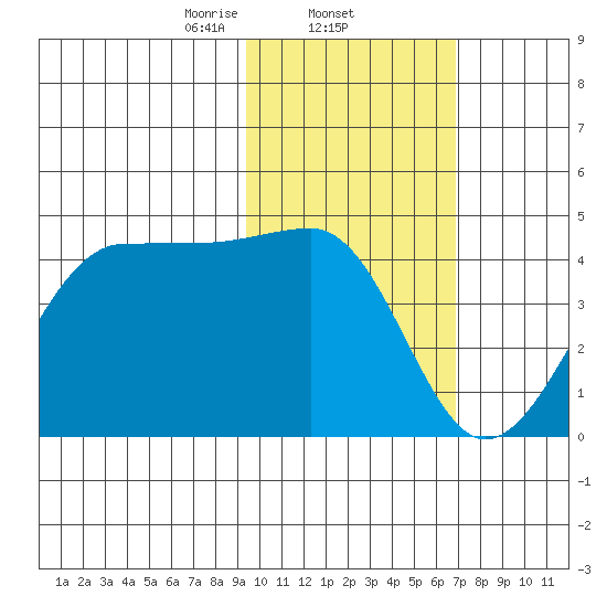 St. Catherine Cove tide chart for Wednesday, February 11, 2026