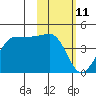 St. Catherine Cove tide chart for Wednesday, February 11, 2026