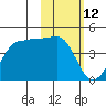St. Catherine Cove tide chart for Thursday, February 12, 2026