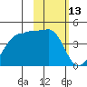 St. Catherine Cove tide chart for Friday, February 13, 2026