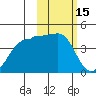 St. Catherine Cove tide chart for Sunday, February 15, 2026
