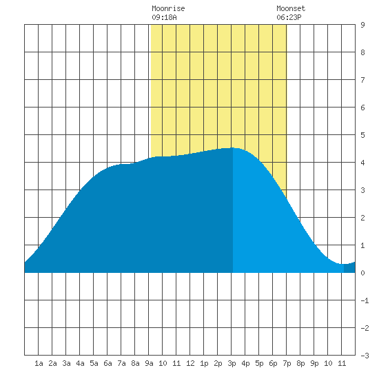 St. Catherine Cove tide chart for Monday, February 16, 2026