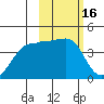 St. Catherine Cove tide chart for Monday, February 16, 2026