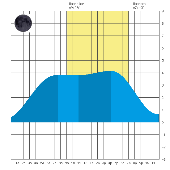 St. Catherine Cove tide chart for Tuesday, February 17, 2026