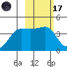 St. Catherine Cove tide chart for Tuesday, February 17, 2026