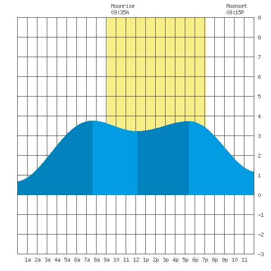 St. Catherine Cove tide chart for Wednesday, February 18, 2026