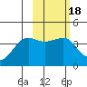 St. Catherine Cove tide chart for Wednesday, February 18, 2026