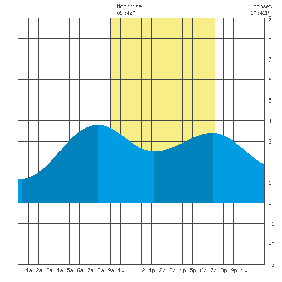 St. Catherine Cove tide chart for Thursday, February 19, 2026