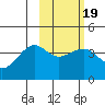 St. Catherine Cove tide chart for Thursday, February 19, 2026
