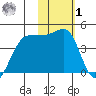 St. Catherine Cove tide chart for Sunday, February 1, 2026